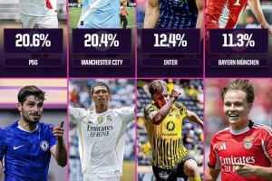 Opta预测世俱杯夺冠概率：巴黎20.6%居首，曼城20.4%第2，皇马第6
