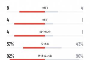 皇马vs尤文半场数据：射门8-4、射正4-1、得分机会4-1、犯规6-3